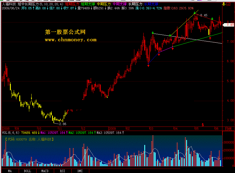 短中长期压力（通达信版）