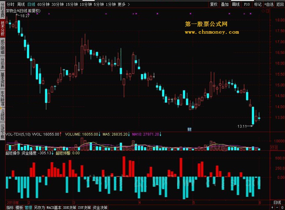 超短操作 资金分析（贴图，源码，有解释）
