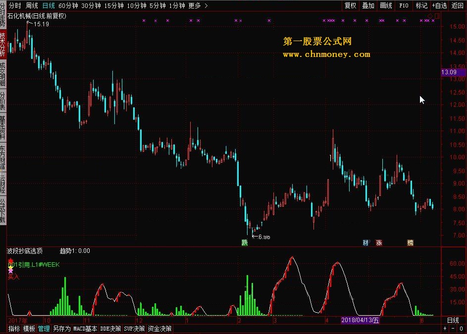 胜率93.95%股神波段抄底逃顶(成功率93.95%)