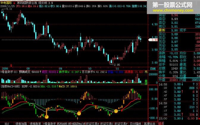 指数macd+k线