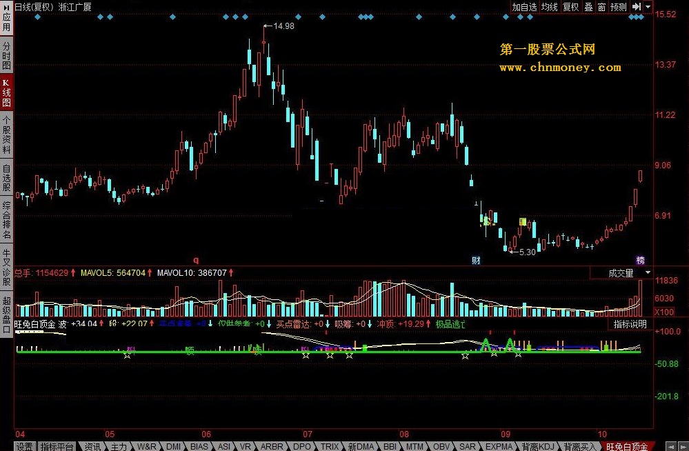 旺兔白顶金－－-旺兔2+顶底买卖点+旺兔金底顶+小李精准+短线反弹+建仓8机构选仓牛股+吸筹公式+顶底专用