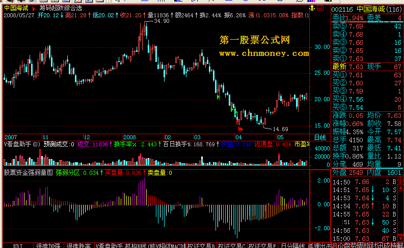 股票资金强弱量图