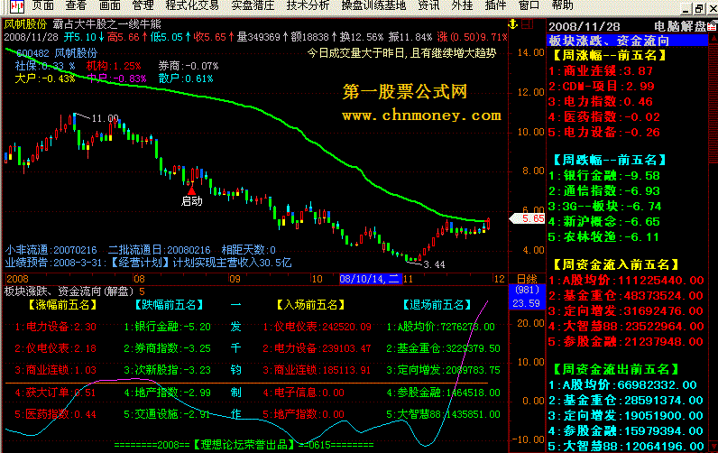 千钧【板块涨跌、资金流向】