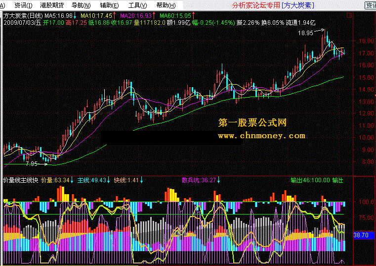 价量线主线快线