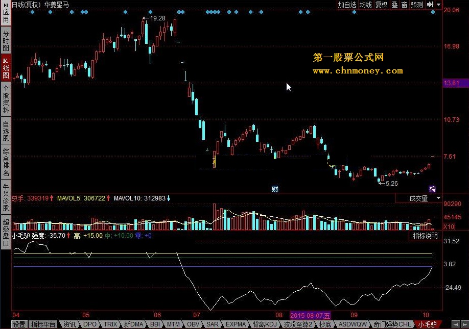 小毛驴 中线60日