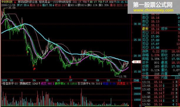 短线是金--15分钟k线指标