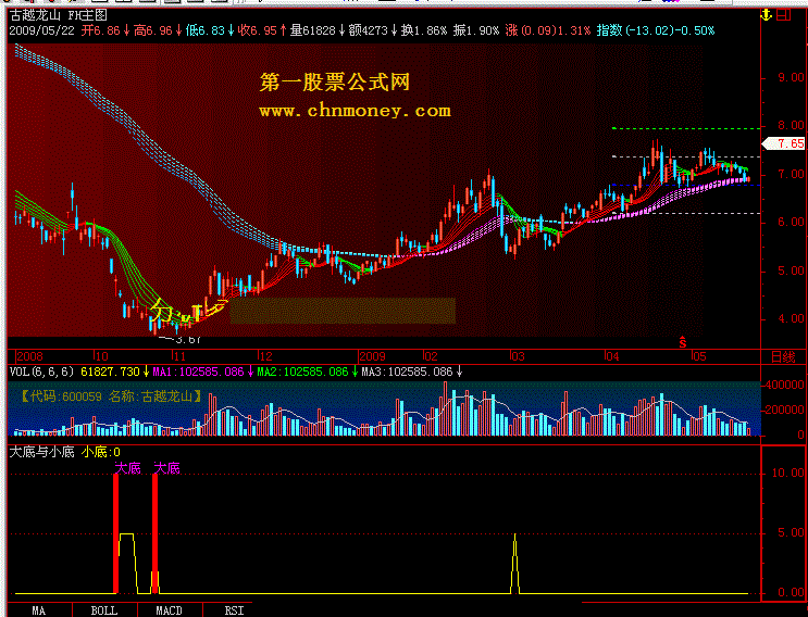 大底与小底(通达信) - 通用源码