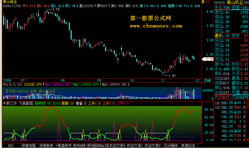 牛股三升 飞狐副图