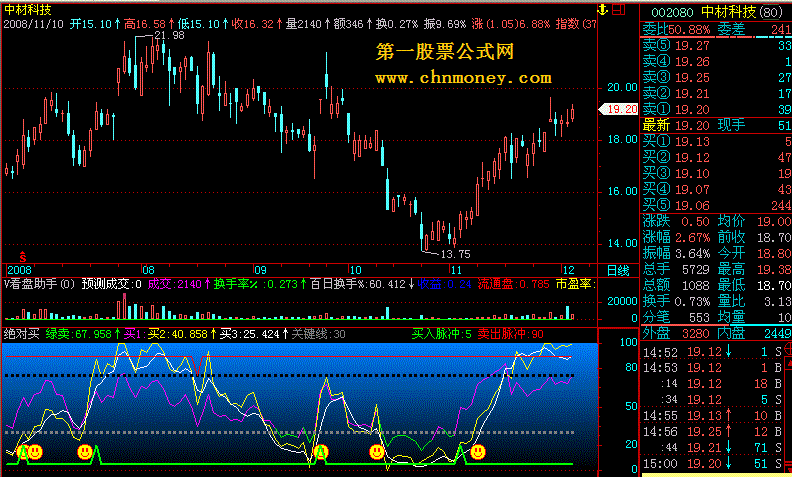 [飞狐通达信公式解密]绝对买