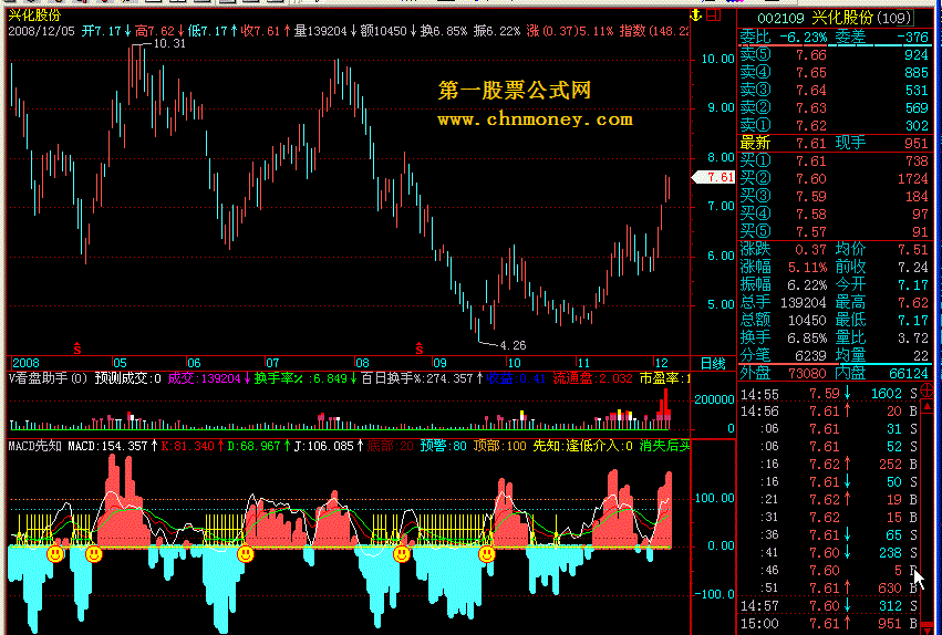 [飞狐大智慧l2公式解密]macd先知