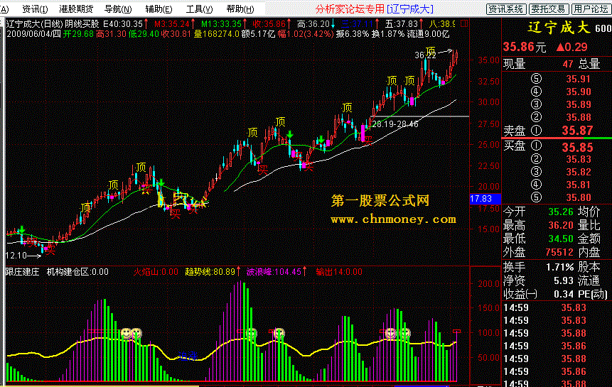 阴线买股 和 选股公式（补充选股公式下载2.5）