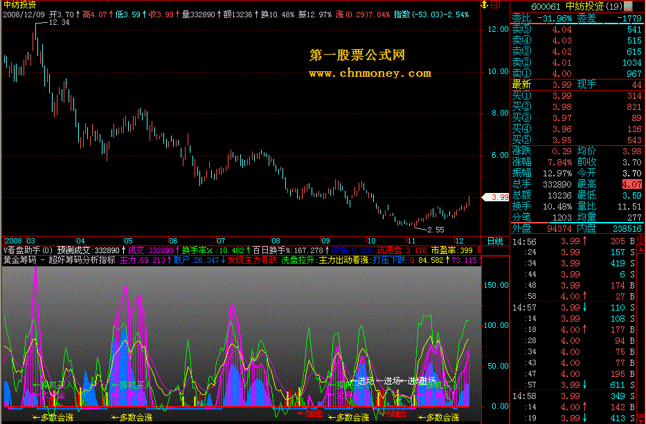 黄金筹码 - 超好筹码分析指标