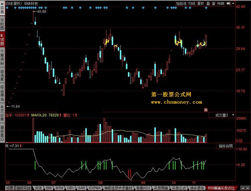 rsi精确买卖点位 把握买卖点位