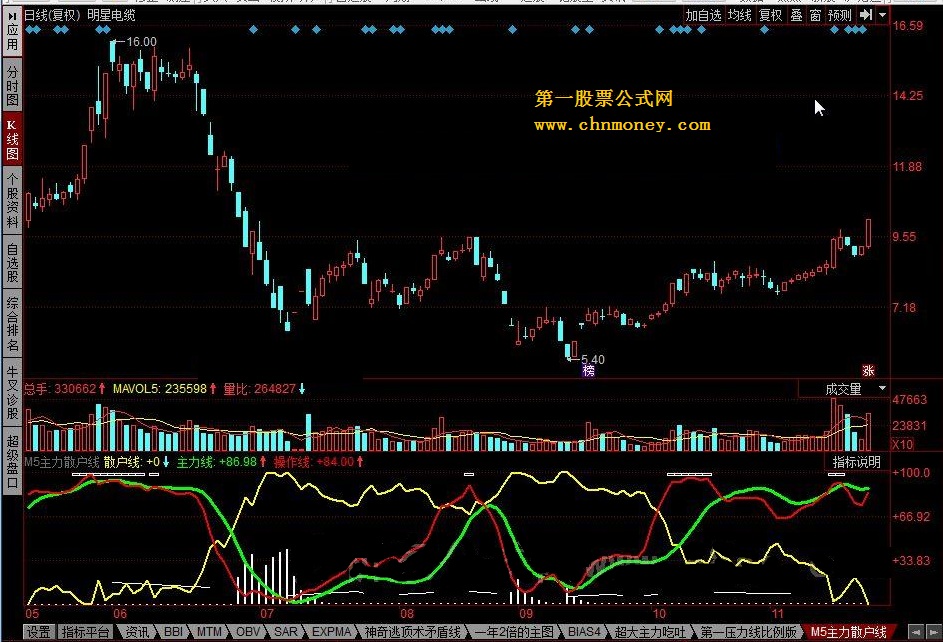 m5主力散户线
