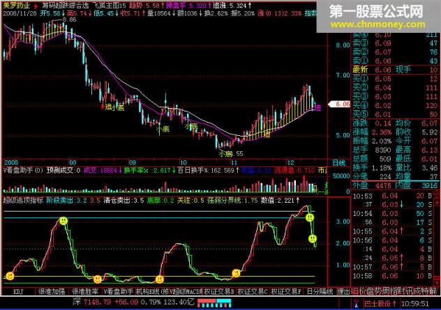 [大智慧l2飞狐公式解密]超级逃顶指标 - 有用法说明