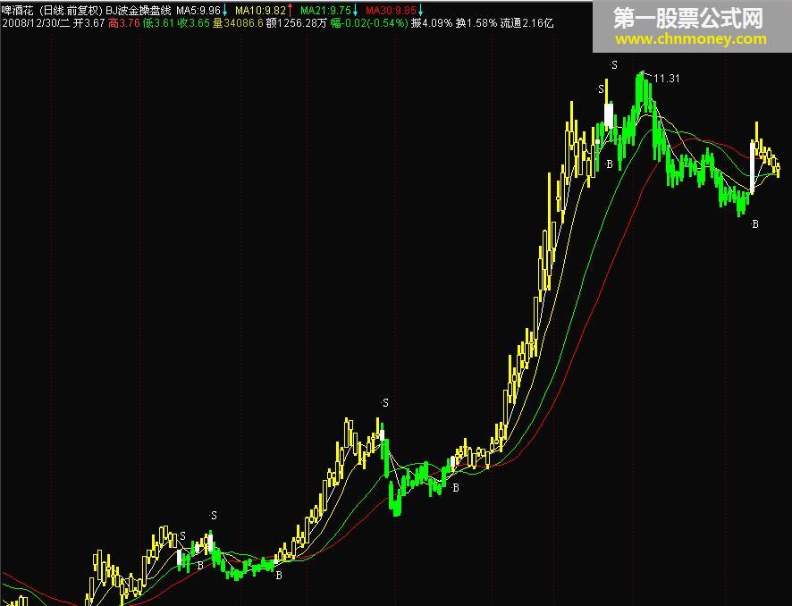 波段操盘王－－bj波金操盘线指标（源码）