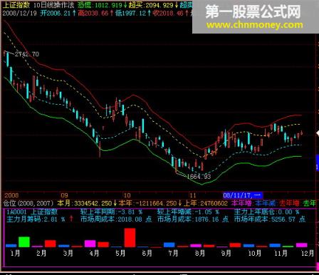 一发千钧【10日均线操作法】--主图指标