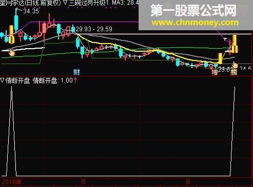 沧海行端午节钜献【开盘情断】准金钻　[通达信　副图　选股　无未来函数]