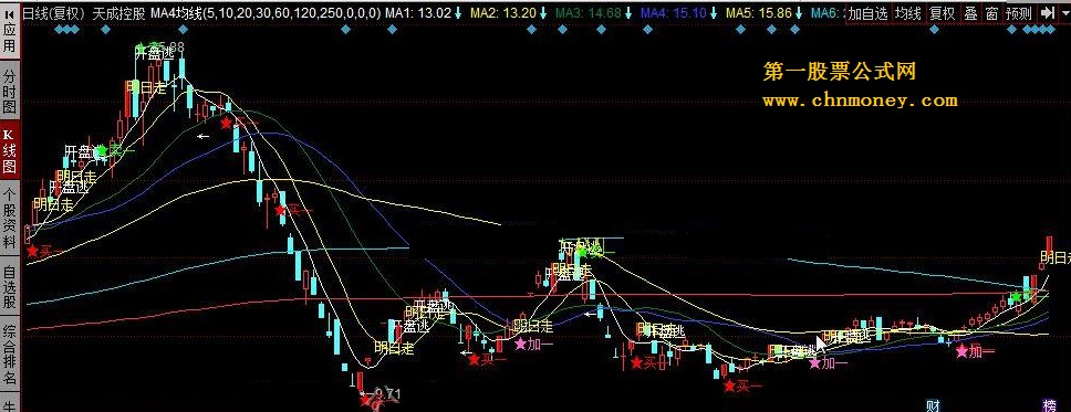 ma4均线 用于参考买卖点 波段王者