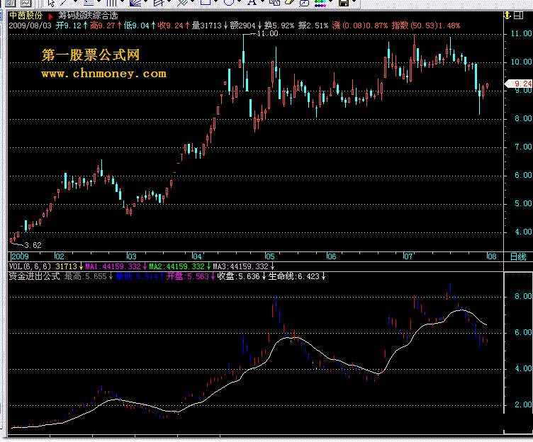 资金进出（通达信）