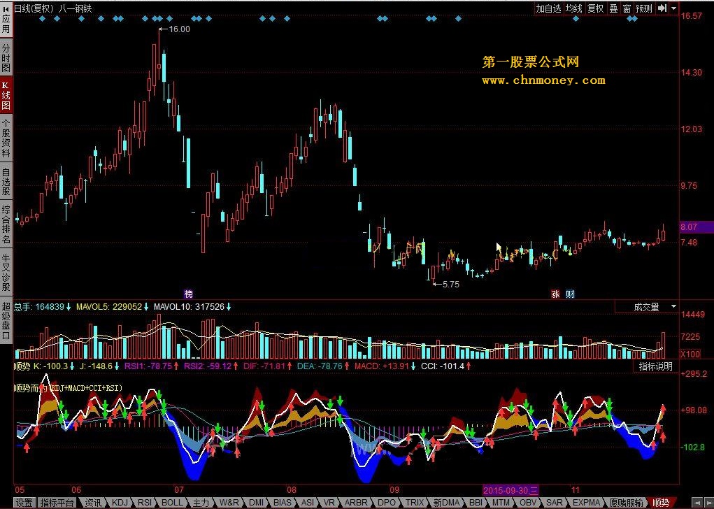 顺势 －－－－macd kdj cci rsi 四大金刚组合