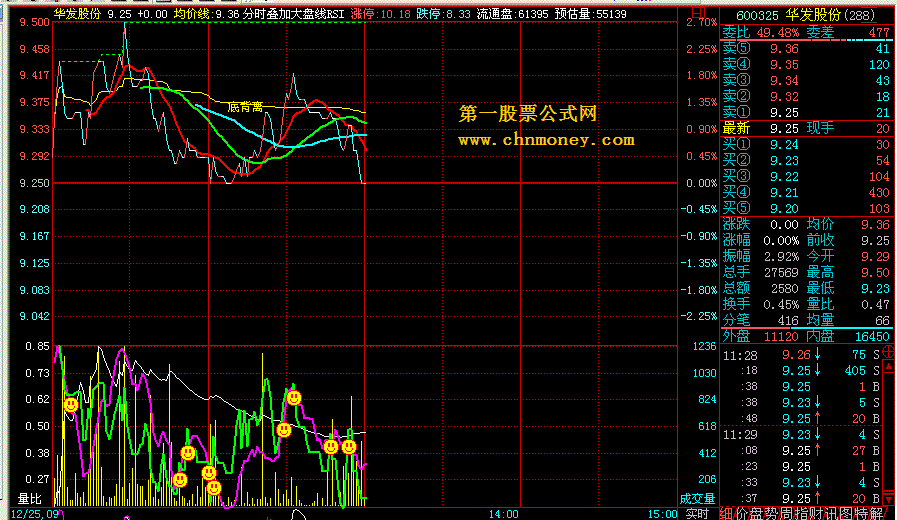 分时叠加大盘线rsi