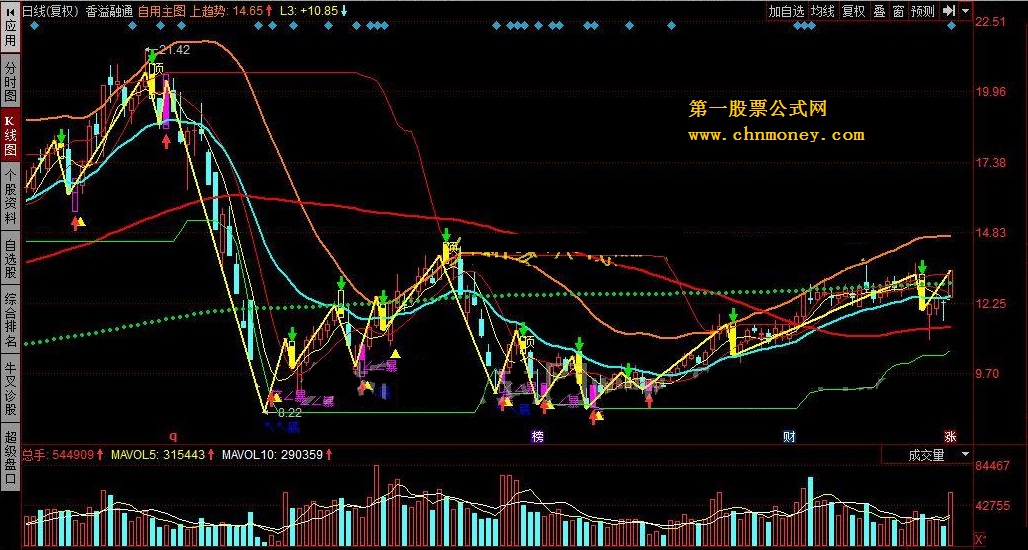 自用主图 基金机构建仓出货一目了然