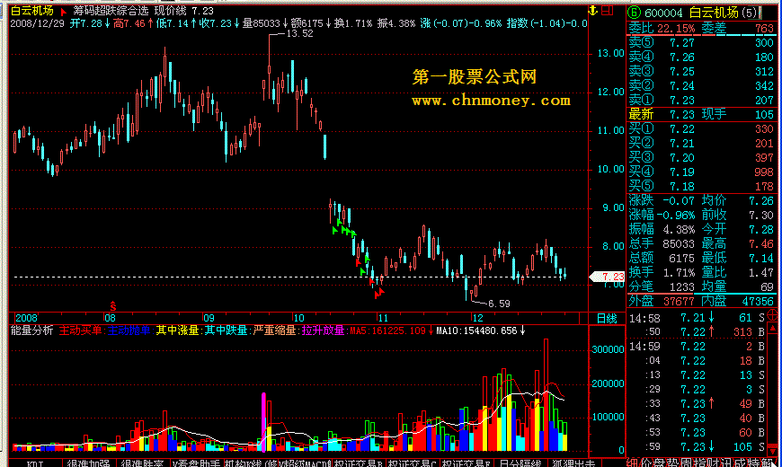 [飞狐通达信公式解密]能量分析