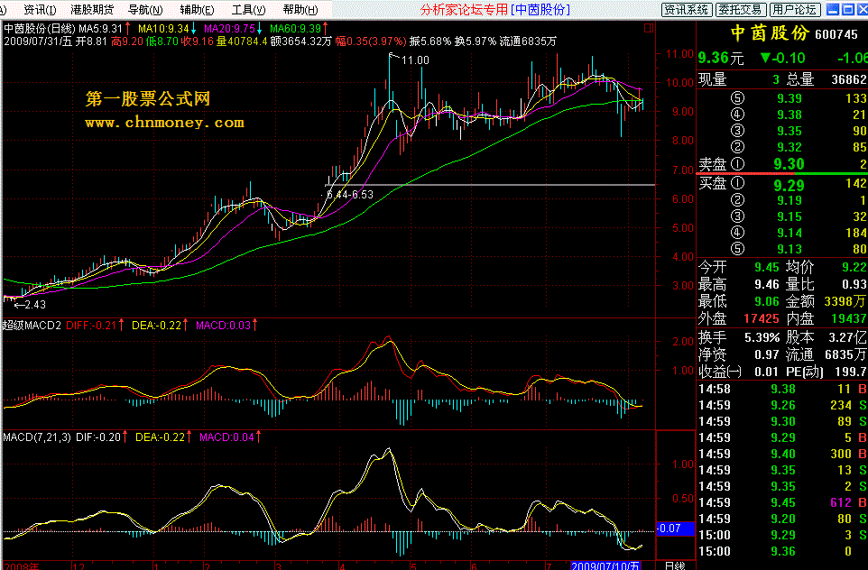 超级macd