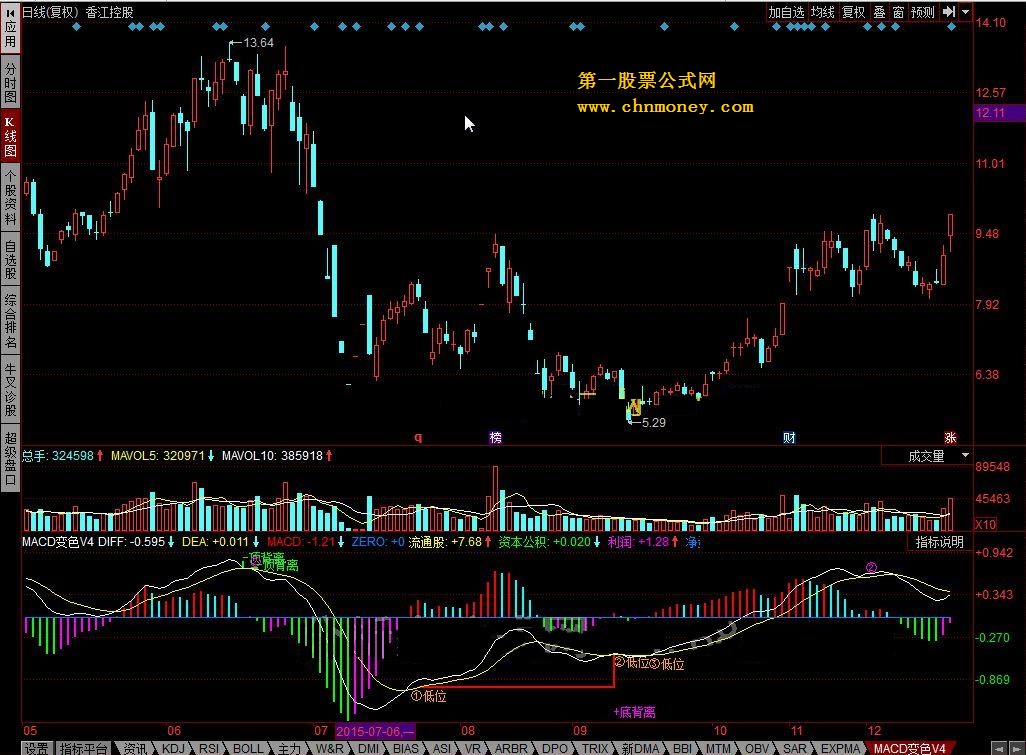 macd变色v4 金叉买入