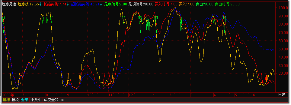 趋势见底