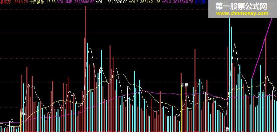 反转成交量