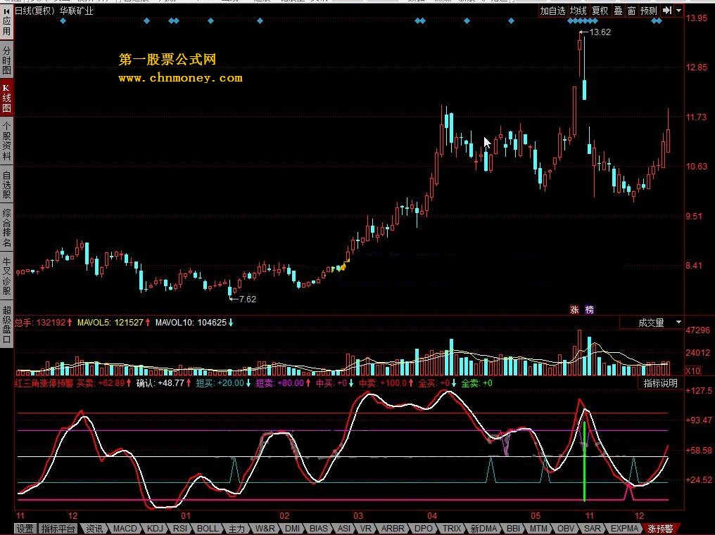 红三角涨停预警
