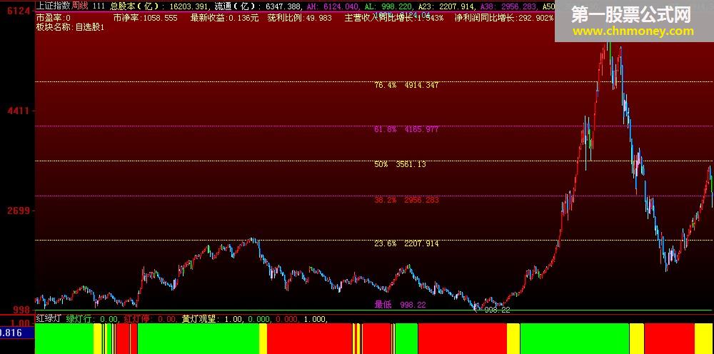 广通股校内部学员用的红绿灯公式（源码）