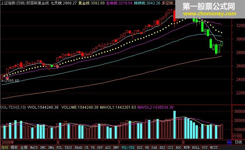 凯恩斯黄金线（无未来函数）