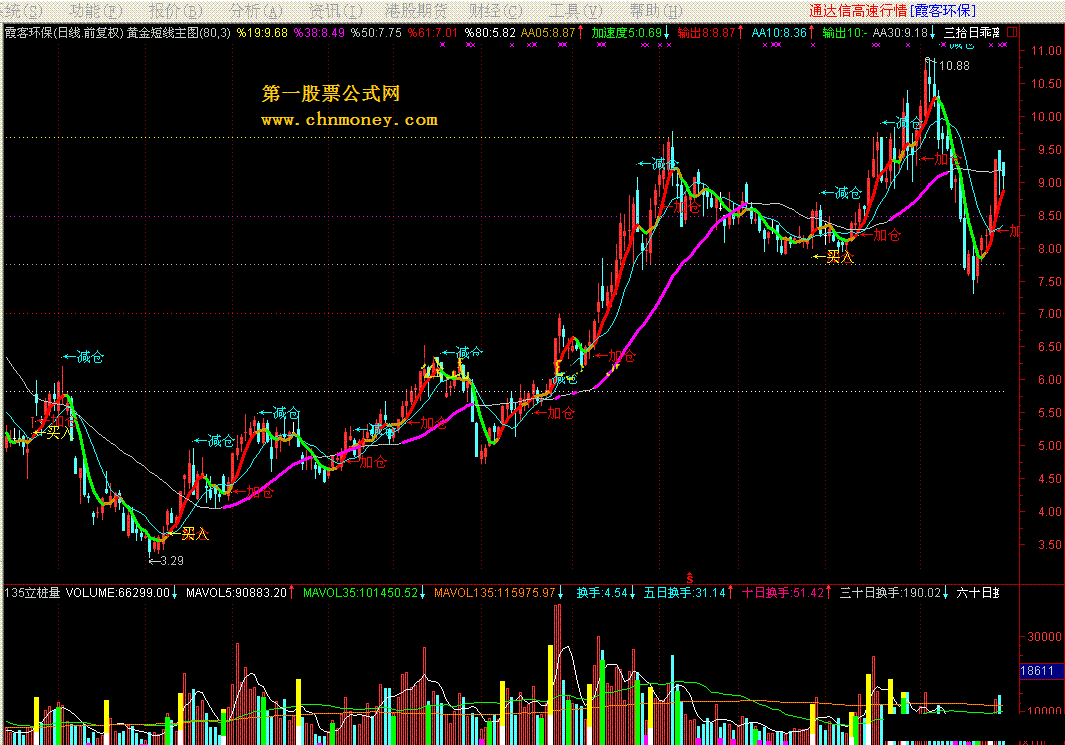 实战操盘之【通达信】{黄金短线主图源码}