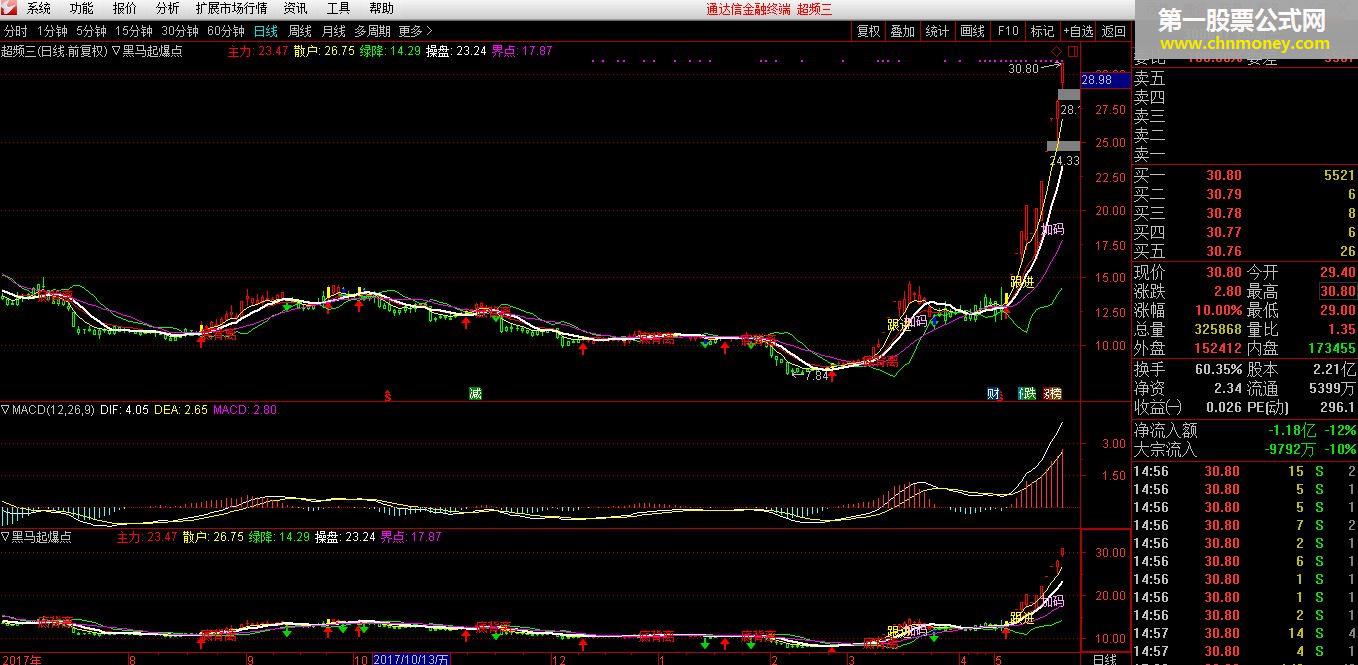 通达信珍藏了十年的指标——嘿马起爆点，暴力拉升（主图 通达信 贴图）