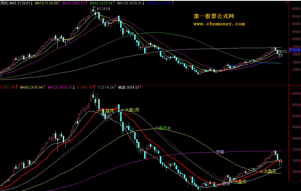 监控大盘的指标（周线）源码