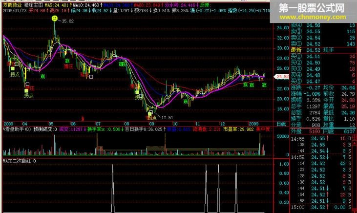 macd二次翻红”有黄金--用指标公式找起涨点