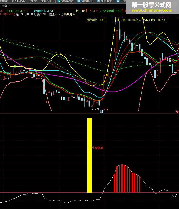 牛股起步（指标 副图 通达信 贴图）