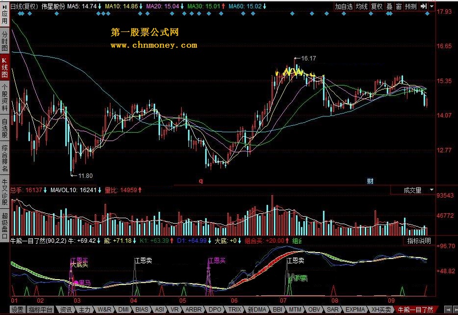 牛熊一目了然 牛市炒股、熊市持币。
