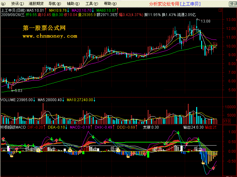 集合几位高人指标拼的终极超级macd