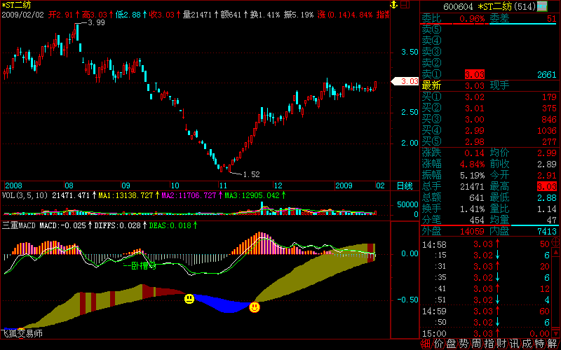 三重macd