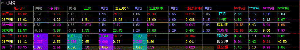 万国f10－财务数据表