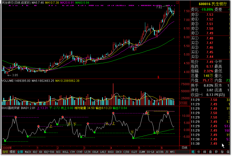 bias画线突破压力线买入(副图指标)