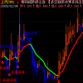 【多空趋势决策系统主图】