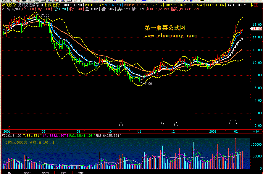 见顶见底信号---好东西啊