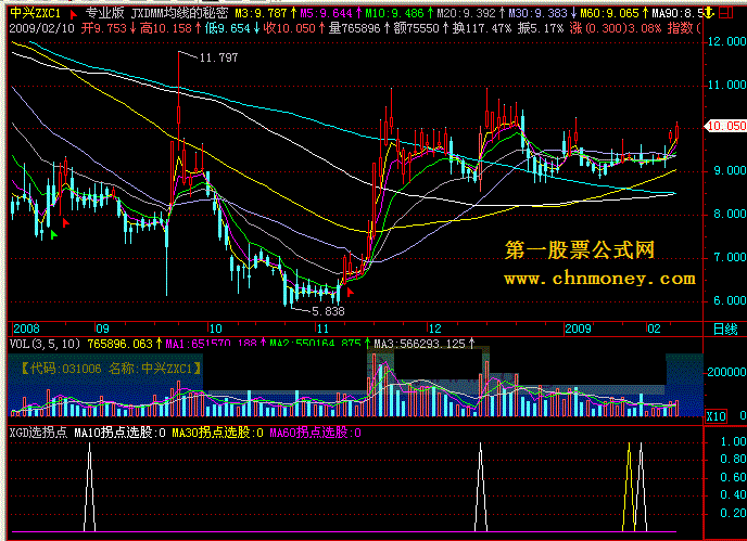 xgd选拐点