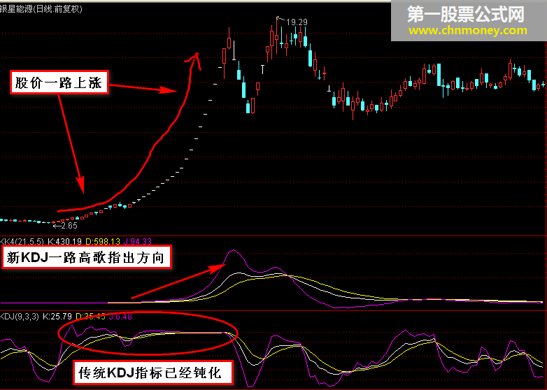 不钝化的kdj－－很实用的一个指标和大家分享