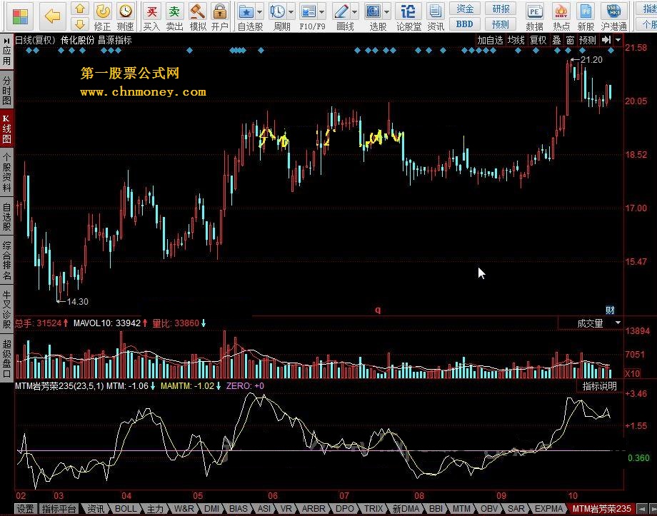 mtm235 动量线 5日线拐头 要准备做空